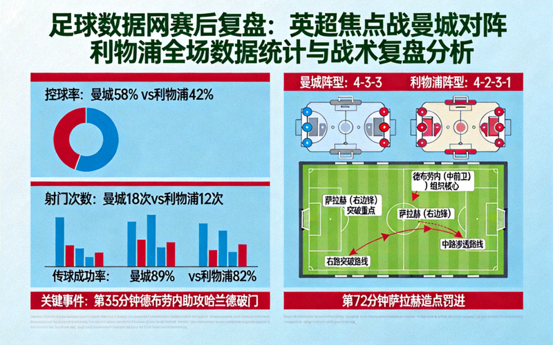足球数据网赛后复盘：英超焦点战曼城对阵利物浦全场数据统计与战术复盘分析